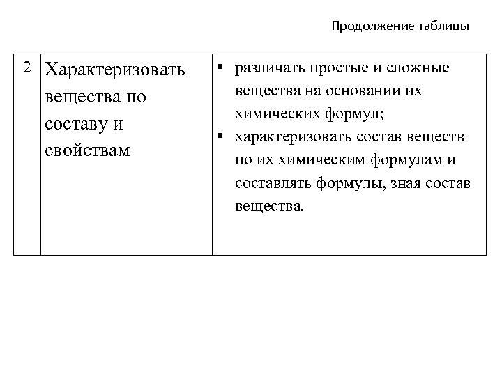 Продолжение таблицы 2 Характеризовать вещества по составу и свойствам различать простые и сложные вещества