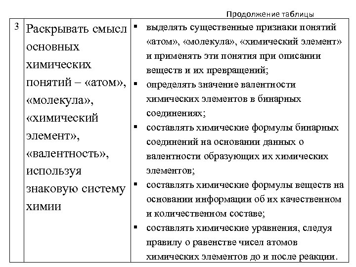 Продолжение таблицы 3 Раскрывать смысл основных химических понятий – «атом» , «молекула» , «химический