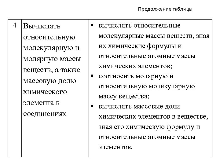 Продолжение таблицы 4 Вычислять относительную молекулярную и молярную массы веществ, а также массовую долю