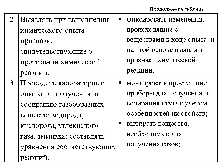 Продолжение таблицы 2 Выявлять при выполнении химического опыта признаки, свидетельствующие о протекании химической реакции.