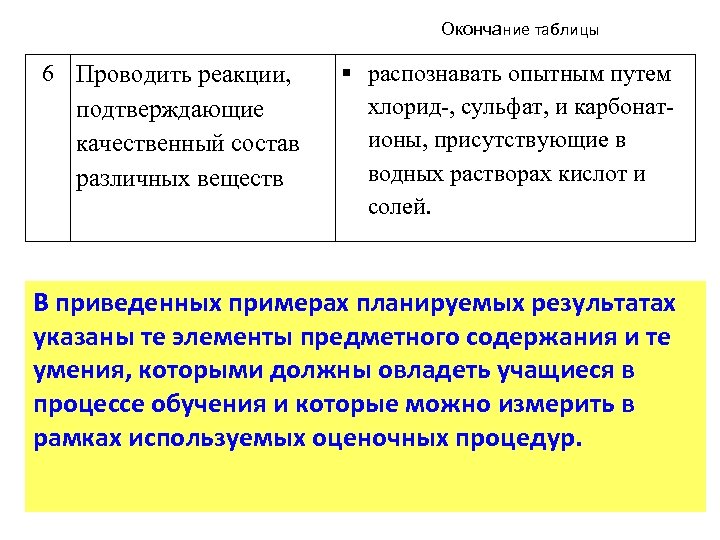 Окончание таблицы 6 Проводить реакции, подтверждающие качественный состав различных веществ распознавать опытным путем хлорид-,
