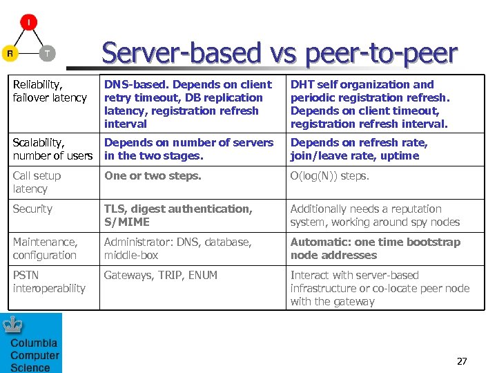Server-based vs peer-to-peer Reliability, failover latency DNS-based. Depends on client retry timeout, DB replication