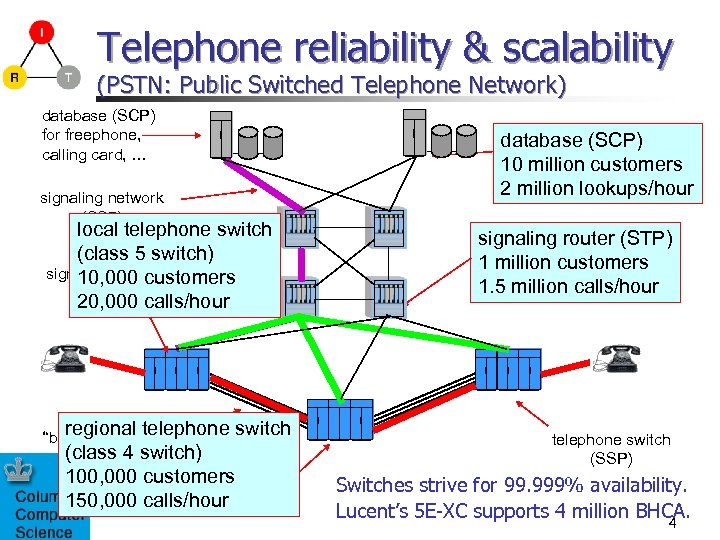 Telephone reliability & scalability (PSTN: Public Switched Telephone Network) database (SCP) for freephone, calling