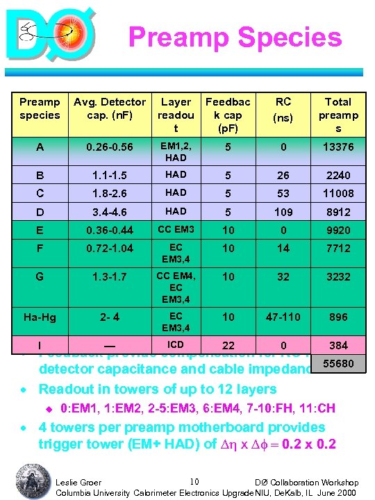 Preamp Species Preamp species Avg. Detector cap. (n. F) Layer readou t Feedbac k