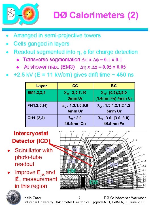 DØ Calorimeters (2) · Arranged in semi-projective towers · Cells ganged in layers ·
