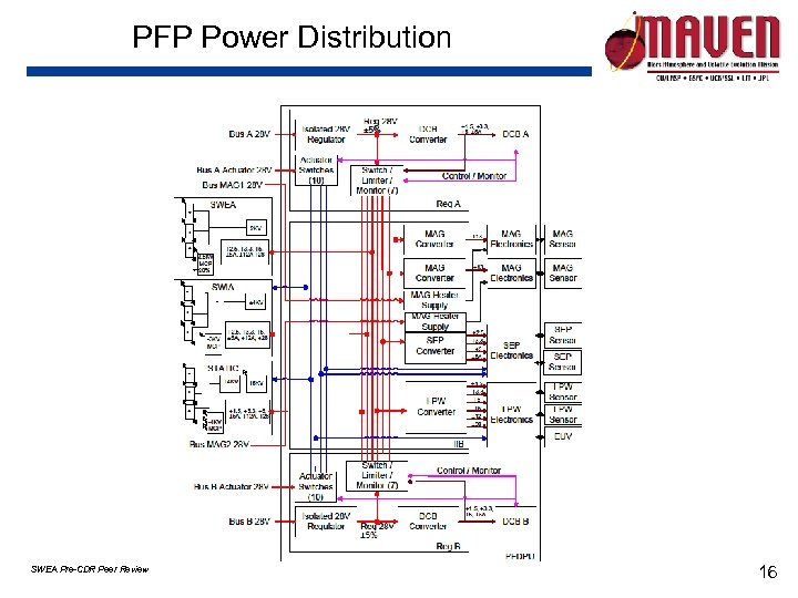 PFP Power Distribution SWEA Pre-CDR Peer Review 16 