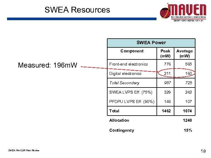 SWEA Resources SWEA Power Component Average (m. W) Front-end electronics 776 565 Digital electronics