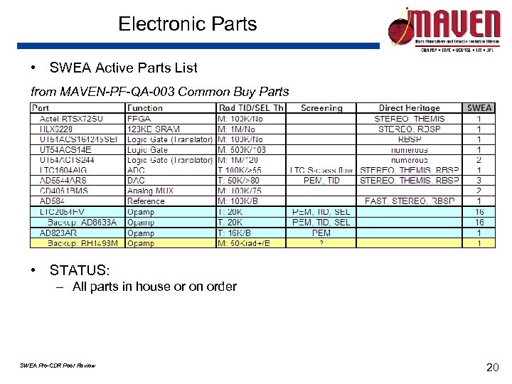 Electronic Parts • SWEA Active Parts List from MAVEN-PF-QA-003 Common Buy Parts • STATUS: