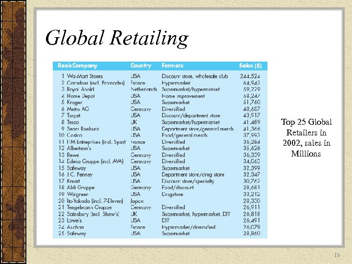 Global Retailing Top 25 Global Retailers in 2002, sales in Millions 13 
