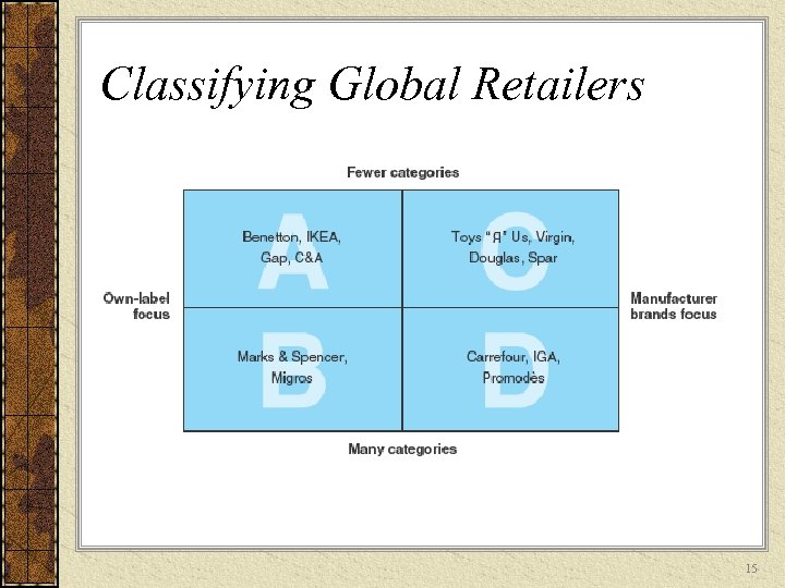 Classifying Global Retailers 15 