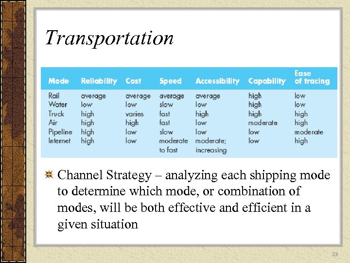Transportation Channel Strategy – analyzing each shipping mode to determine which mode, or combination