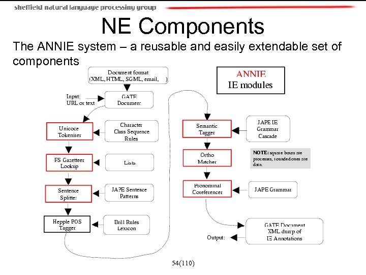 NE Components The ANNIE system – a reusable and easily extendable set of components