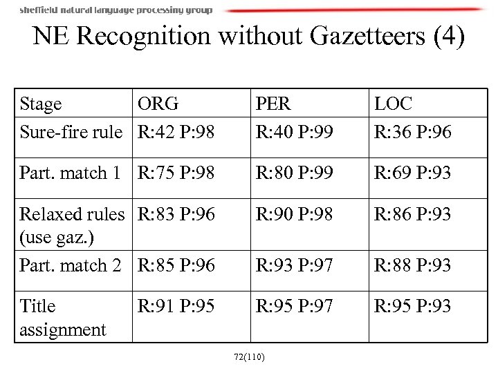 NE Recognition without Gazetteers (4) Stage ORG Sure-fire rule R: 42 P: 98 PER