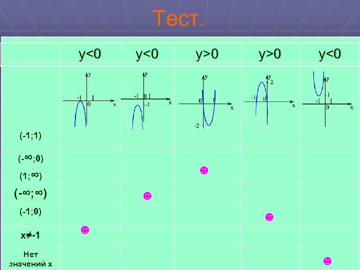 Тест. у<0 (-1; 1) (-∞; 0) (1; ∞) (-∞; ∞) (-1; 0) х≠-1 Нет