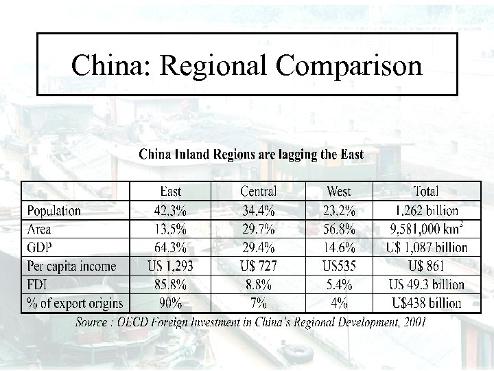 China: Regional Comparison 