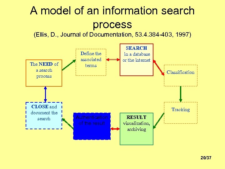 A model of an information search process (Ellis, D. , Journal of Documentation, 53.