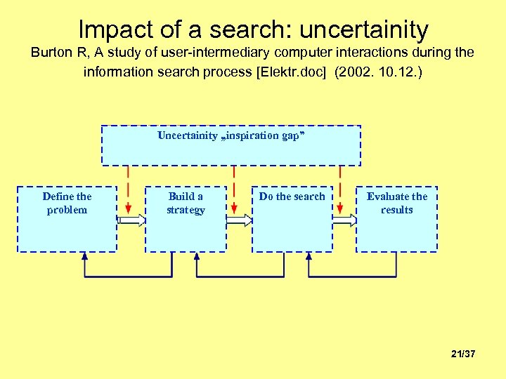 Impact of a search: uncertainity Burton R, A study of user-intermediary computer interactions during