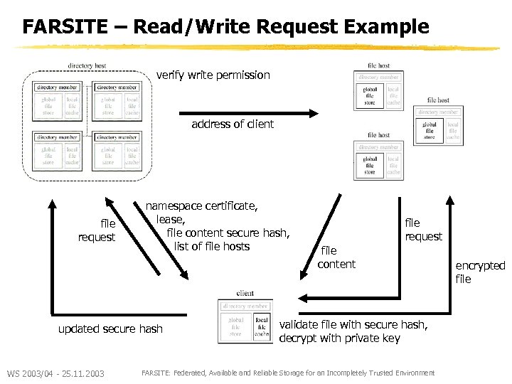 FARSITE – Read/Write Request Example verify write permission address of client file request namespace