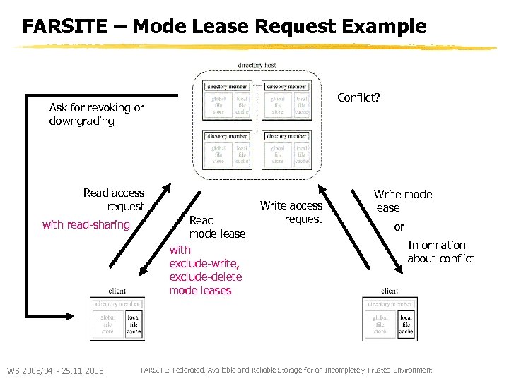 FARSITE – Mode Lease Request Example Conflict? Ask for revoking or downgrading Read access