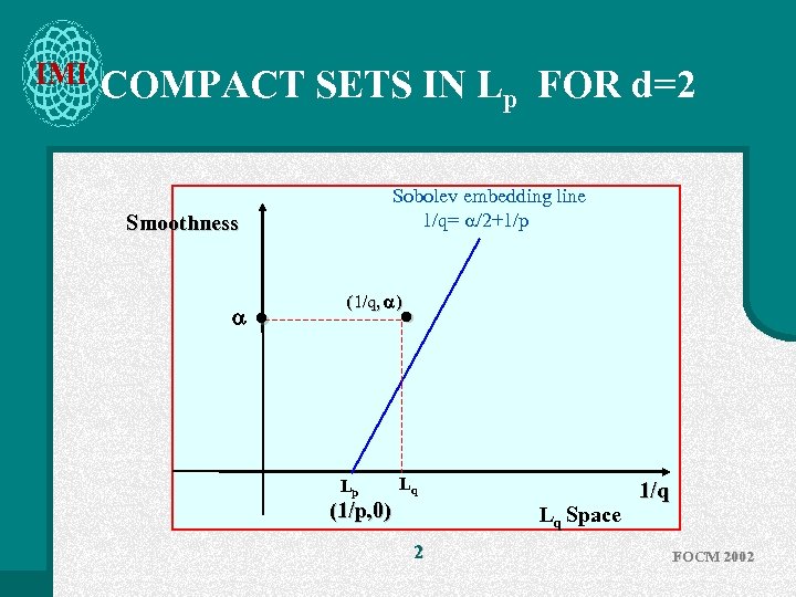 IMI COMPACT SETS IN Lp FOR d=2 Sobolev embedding line 1/q= /2+1/p Smoothness •