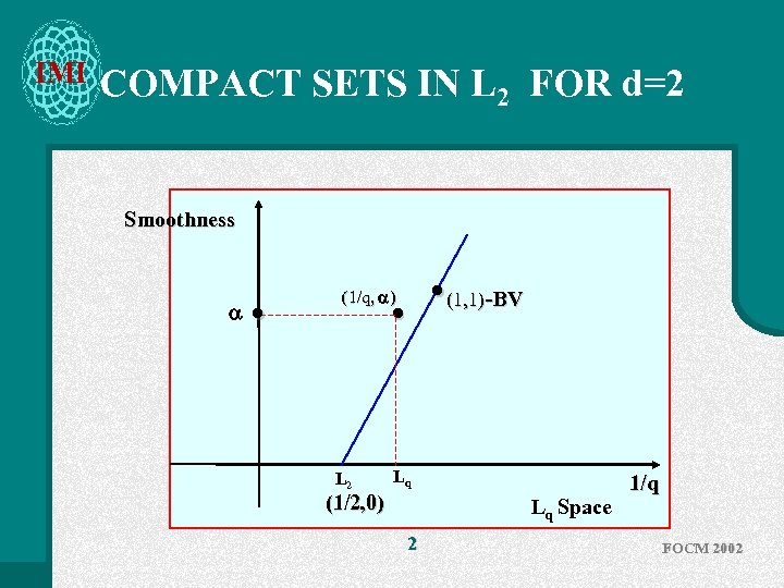 IMI COMPACT SETS IN L 2 FOR d=2 Smoothness • • (1, 1)-BV (1/q,