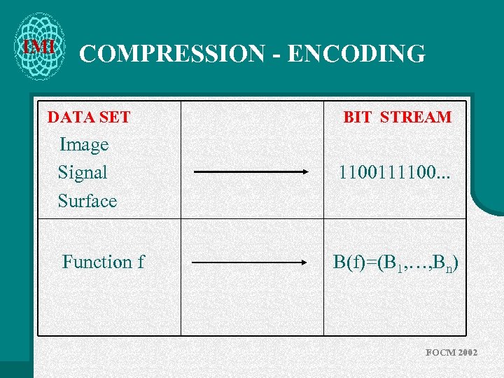 IMI COMPRESSION - ENCODING DATA SET BIT STREAM Image Signal Surface 1100111100. . .