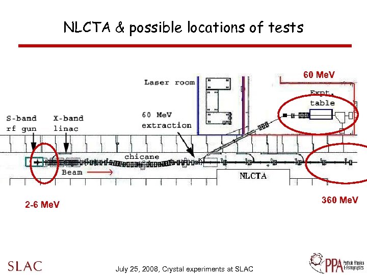 NLCTA & possible locations of tests 60 Me. V 360 Me. V 2 -6