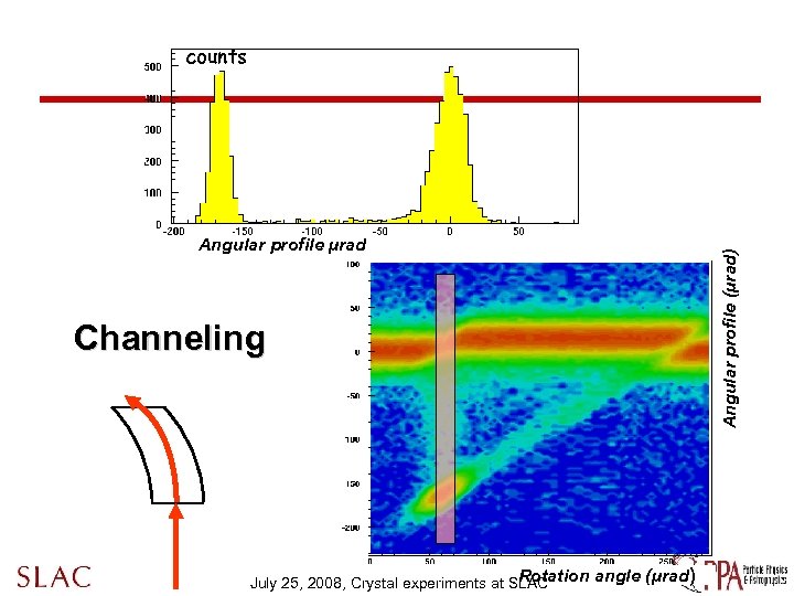 Angular profile µrad Channeling Rotation angle (µrad) July 25, 2008, Crystal experiments at SLAC
