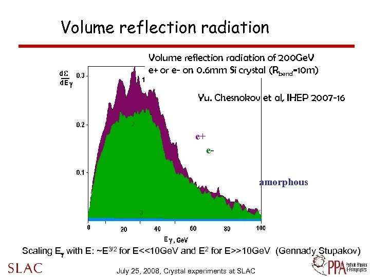 Volume reflection radiation of 200 Ge. V e+ or e- on 0. 6 mm