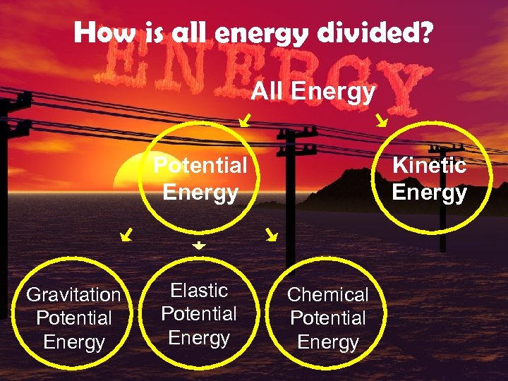How is all energy divided? All Energy Potential Energy Gravitation Potential Energy Elastic Potential