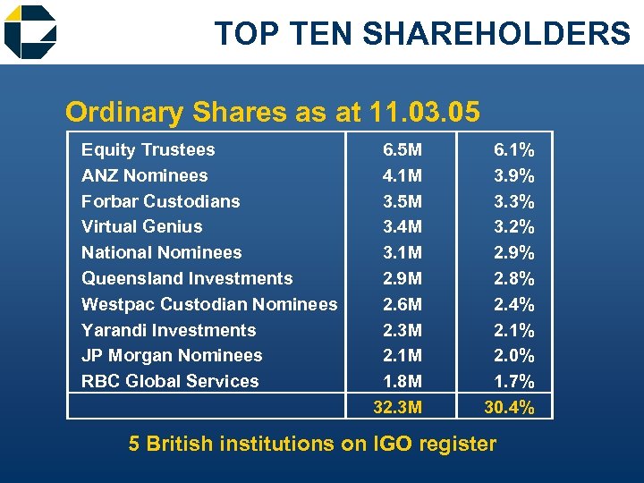 TOP TEN SHAREHOLDERS Ordinary Shares as at 11. 03. 05 Equity Trustees ANZ Nominees