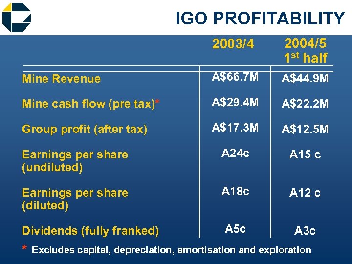 IGO PROFITABILITY 2003/4 2004/5 1 st half Mine Revenue A$66. 7 M A$44. 9