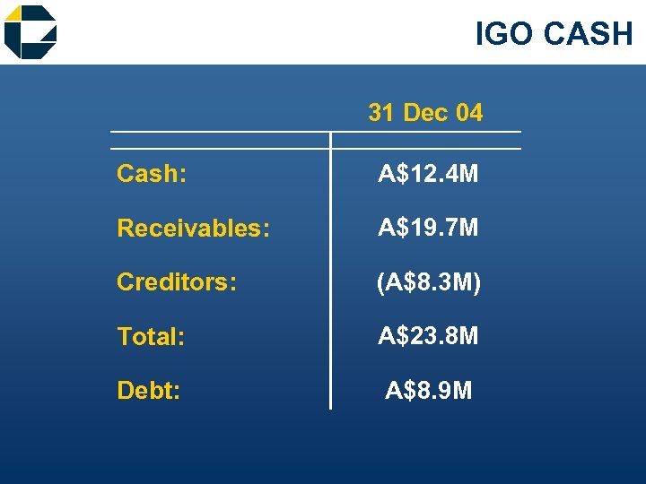 IGO CASH 31 Dec 04 Cash: A$12. 4 M Receivables: A$19. 7 M Creditors: