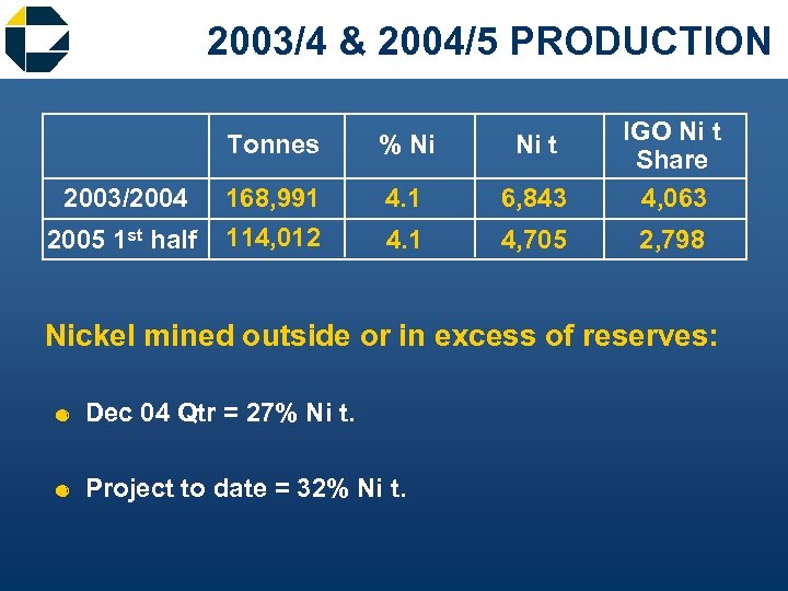 2003/4 & 2004/5 PRODUCTION Tonnes 2003/2004 2005 1 st half % Ni Ni t