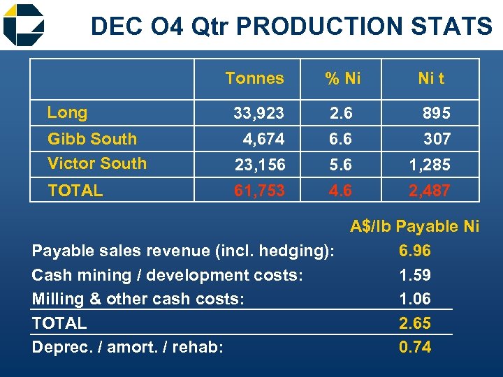 DEC O 4 Qtr PRODUCTION STATS Tonnes Long % Ni Ni t 33, 923