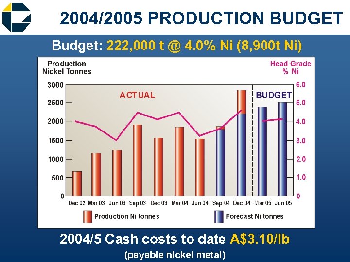 2004/2005 PRODUCTION BUDGET Budget: 222, 000 t @ 4. 0% Ni (8, 900 t