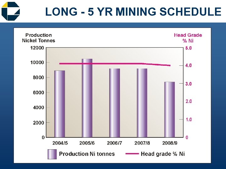 LONG - 5 YR MINING SCHEDULE 