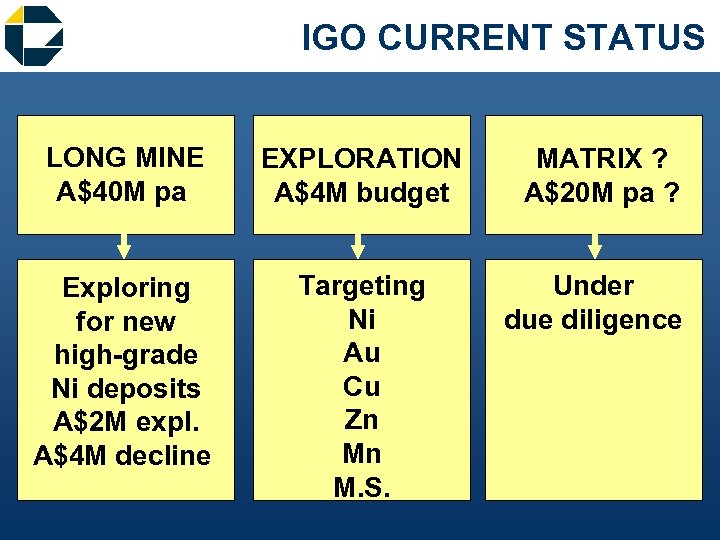 IGO CURRENT STATUS LONG MINE A$40 M pa EXPLORATION A$4 M budget Exploring for