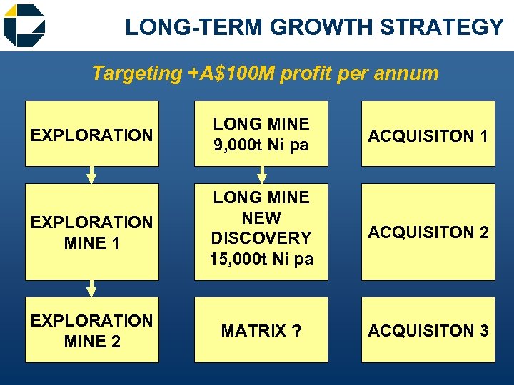 LONG-TERM GROWTH STRATEGY Targeting +A$100 M profit per annum EXPLORATION LONG MINE 9, 000