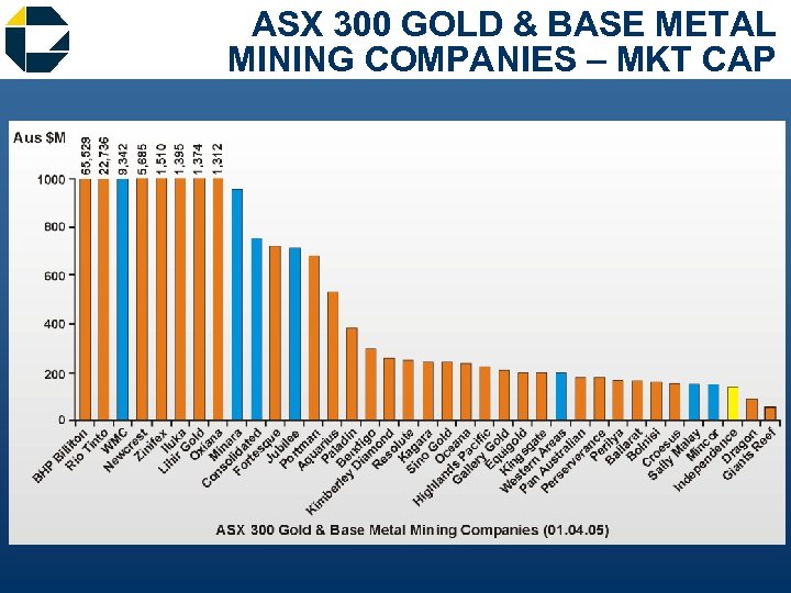 ASX 300 GOLD & BASE METAL MINING COMPANIES – MKT CAP 