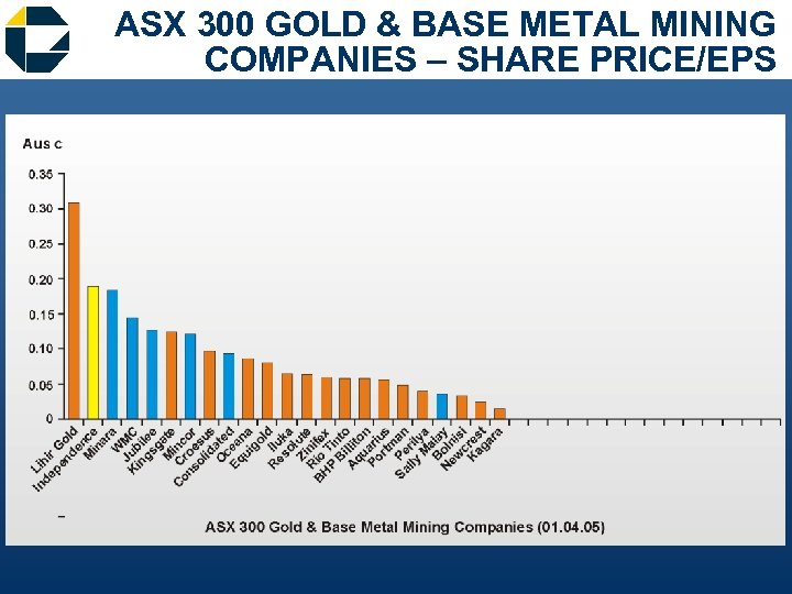 ASX 300 GOLD & BASE METAL MINING COMPANIES – SHARE PRICE/EPS 