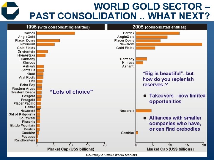 WORLD GOLD SECTOR – PAST CONSOLIDATION. . WHAT NEXT? 