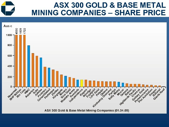 ASX 300 GOLD & BASE METAL MINING COMPANIES – SHARE PRICE 