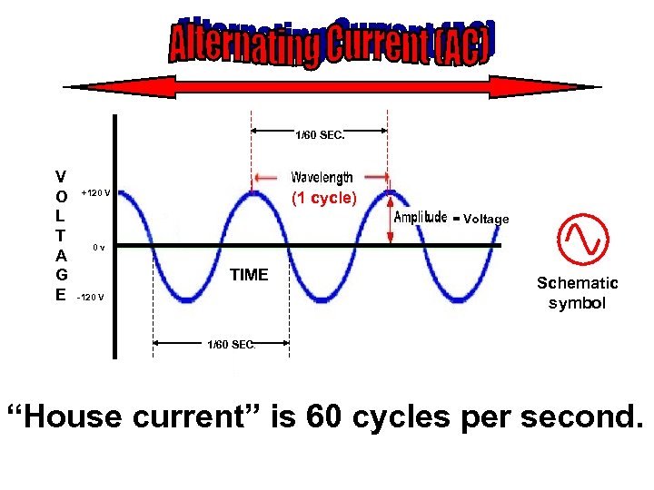 1/60 SEC. V O L T A G E +120 V (1 cycle) =
