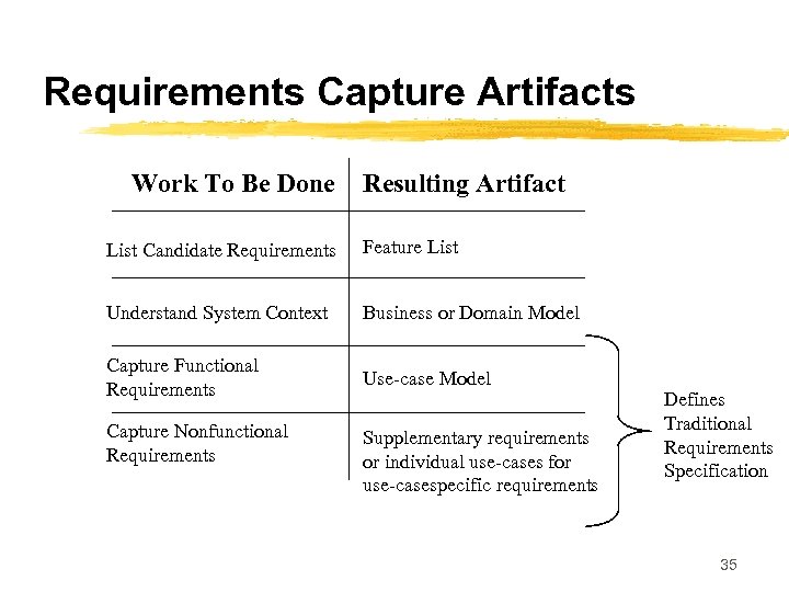 Requirements Capture Artifacts Work To Be Done Resulting Artifact List Candidate Requirements Feature List
