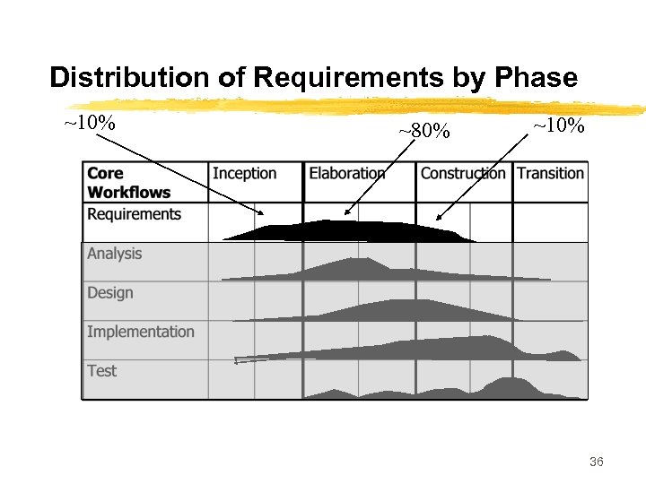 Distribution of Requirements by Phase ~10% ~80% ~10% 36 