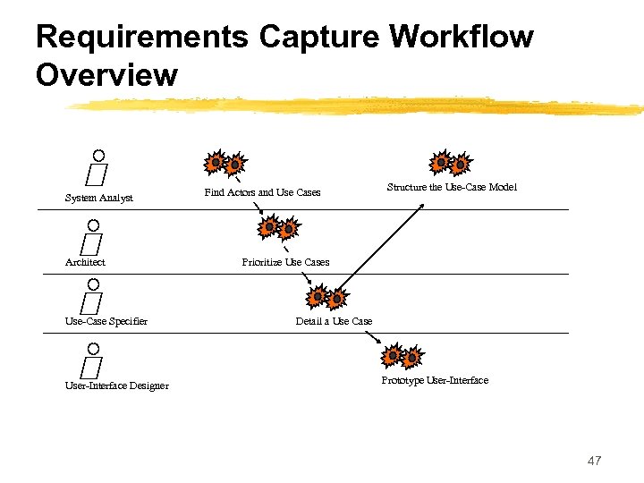 Requirements Capture Workflow Overview System Analyst Architect Use-Case Specifier User-Interface Designer Find Actors and