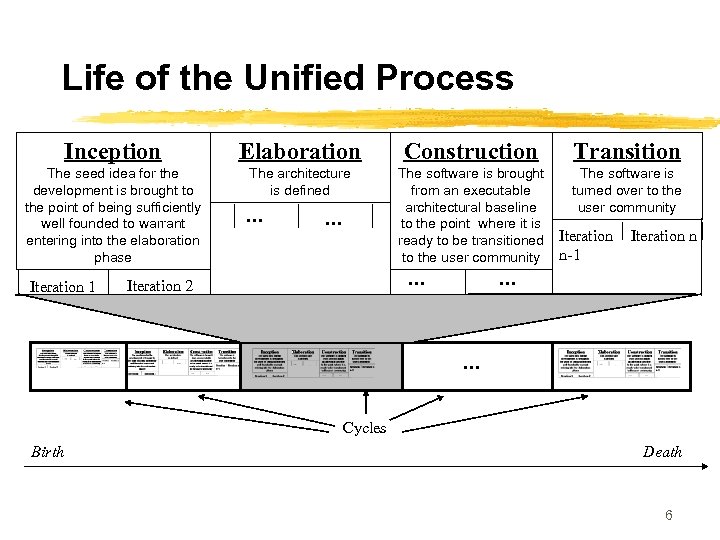 Life of the Unified Process Inception Elaboration Construction Transition The seed idea for the