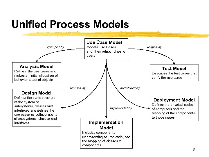 Unified Process Models Use Case Model specified by Models Use Cases and their relationships