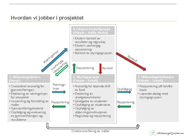 Hvordan vi jobber i prosjektet 4. Ekstern kontrollgruppe (Etiopia – Addis Abeba) r ng